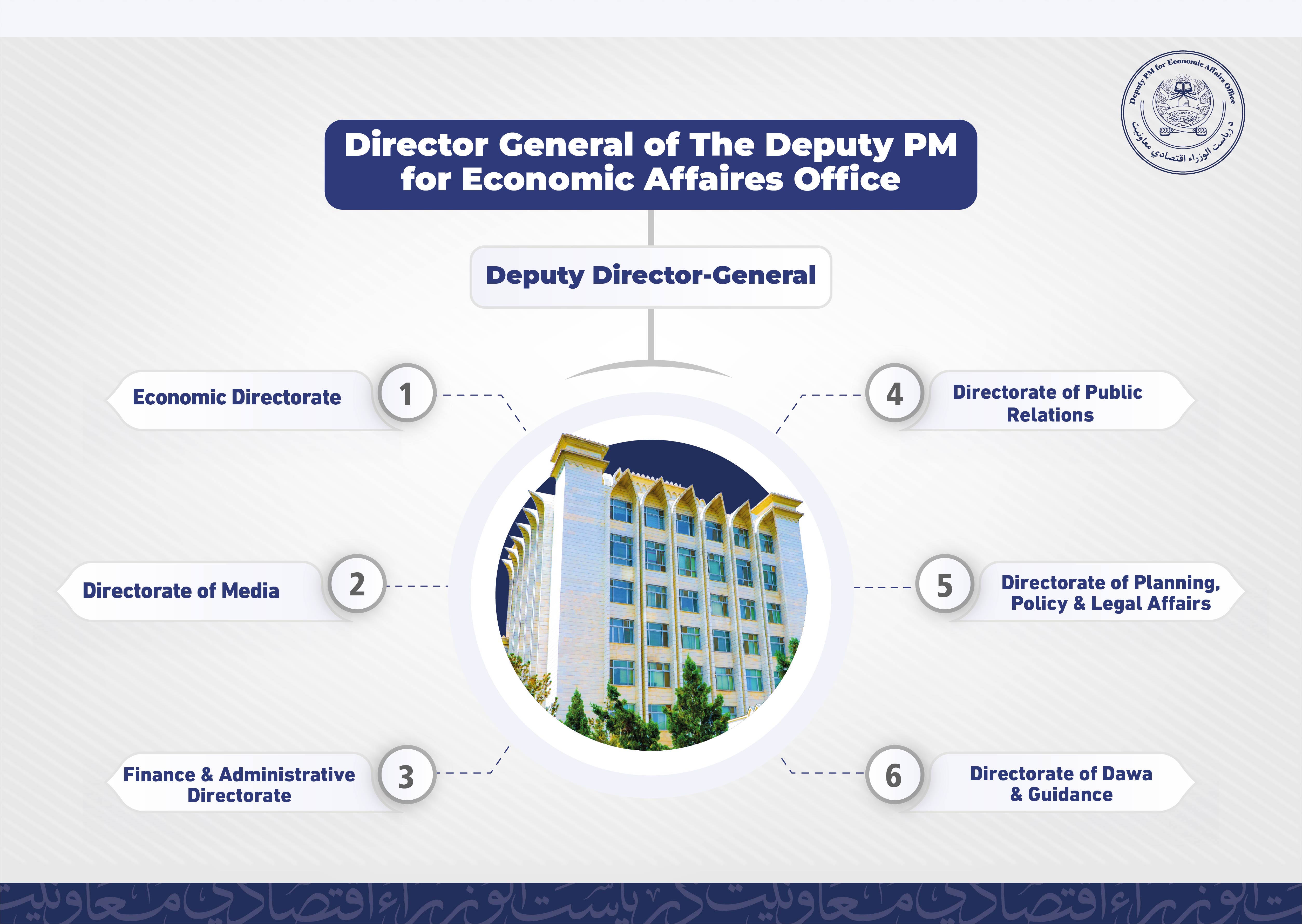 Administrative Formation of The Deputy PM for Economic Affairs Office