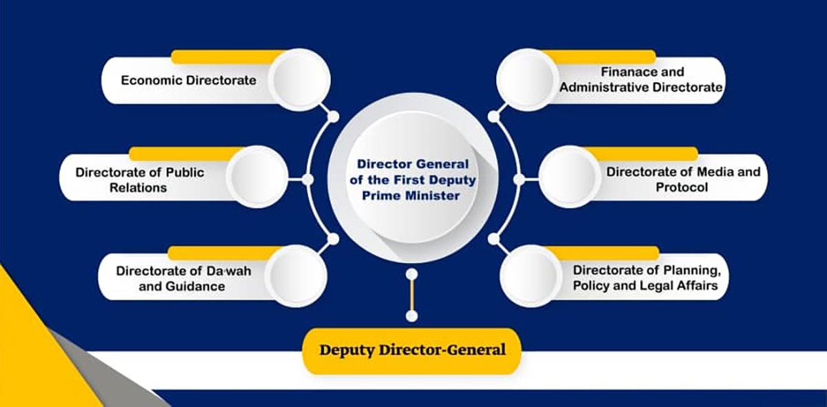 Directorates | DPMEA